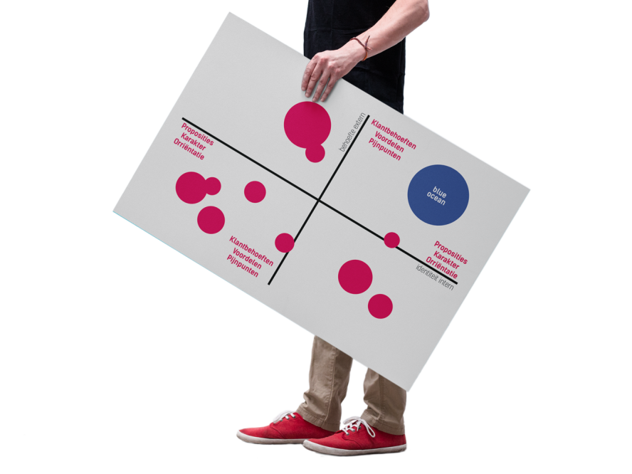 concurrentie-markt-analyse concurrentie matrix